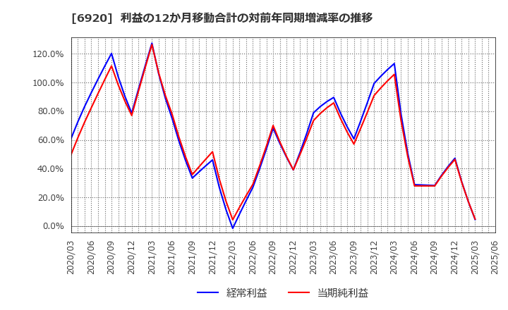 6920 レーザーテック(株): 利益の12か月移動合計の対前年同期増減率の推移
