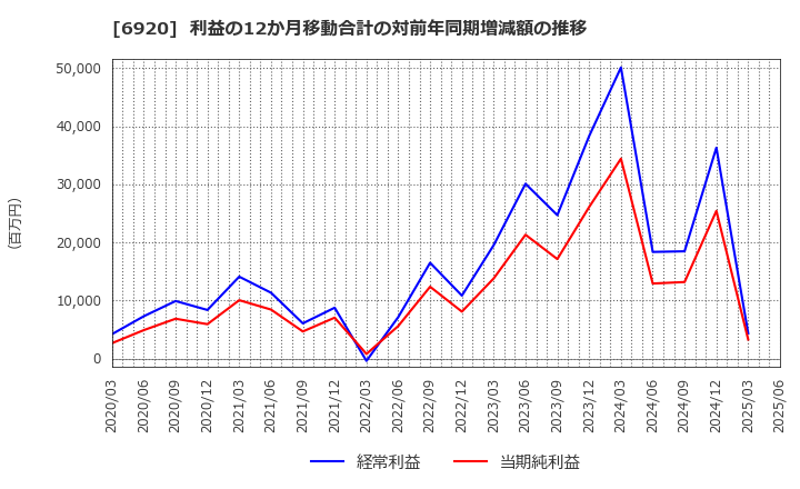 6920 レーザーテック(株): 利益の12か月移動合計の対前年同期増減額の推移
