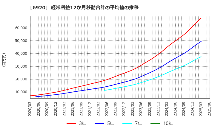 6920 レーザーテック(株): 経常利益12か月移動合計の平均値の推移