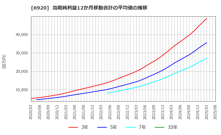 6920 レーザーテック(株): 当期純利益12か月移動合計の平均値の推移