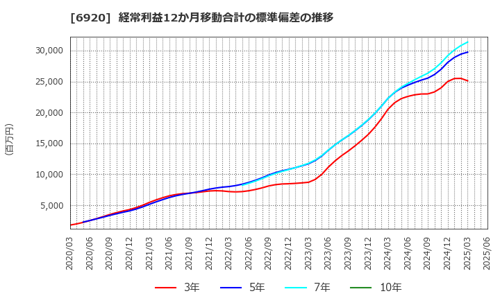 6920 レーザーテック(株): 経常利益12か月移動合計の標準偏差の推移
