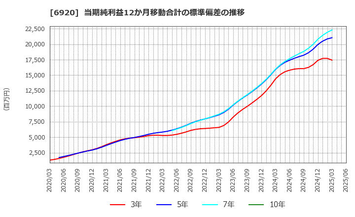 6920 レーザーテック(株): 当期純利益12か月移動合計の標準偏差の推移