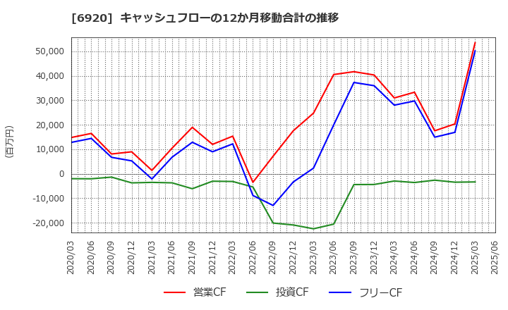 6920 レーザーテック(株): キャッシュフローの12か月移動合計の推移
