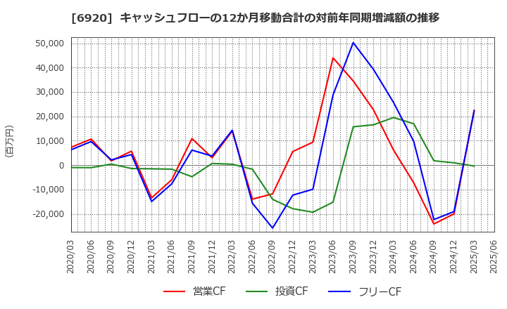 6920 レーザーテック(株): キャッシュフローの12か月移動合計の対前年同期増減額の推移