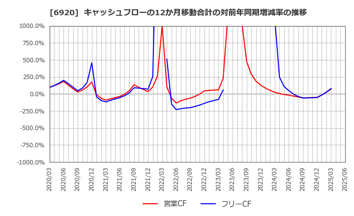 6920 レーザーテック(株): キャッシュフローの12か月移動合計の対前年同期増減率の推移