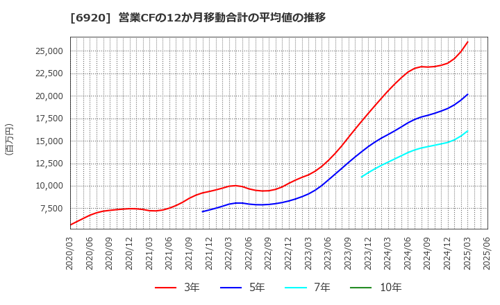 6920 レーザーテック(株): 営業CFの12か月移動合計の平均値の推移