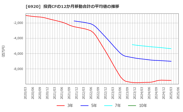 6920 レーザーテック(株): 投資CFの12か月移動合計の平均値の推移
