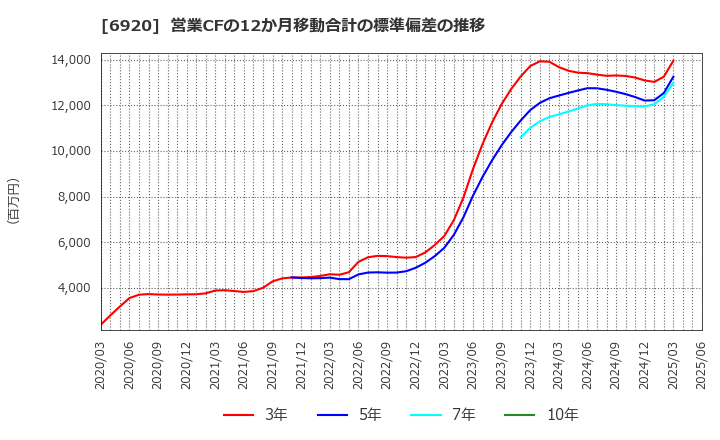 6920 レーザーテック(株): 営業CFの12か月移動合計の標準偏差の推移