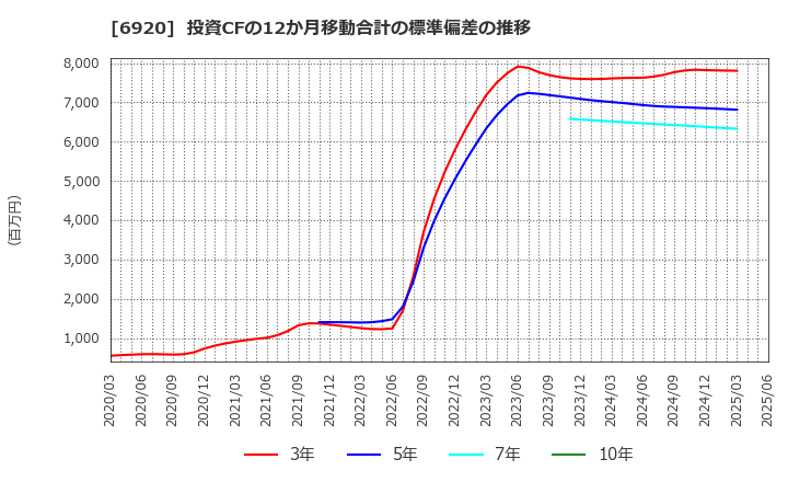 6920 レーザーテック(株): 投資CFの12か月移動合計の標準偏差の推移