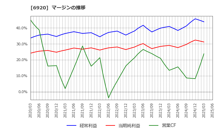 6920 レーザーテック(株): マージンの推移