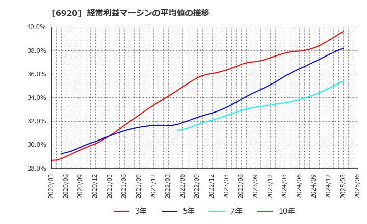 6920 レーザーテック(株): 経常利益マージンの平均値の推移