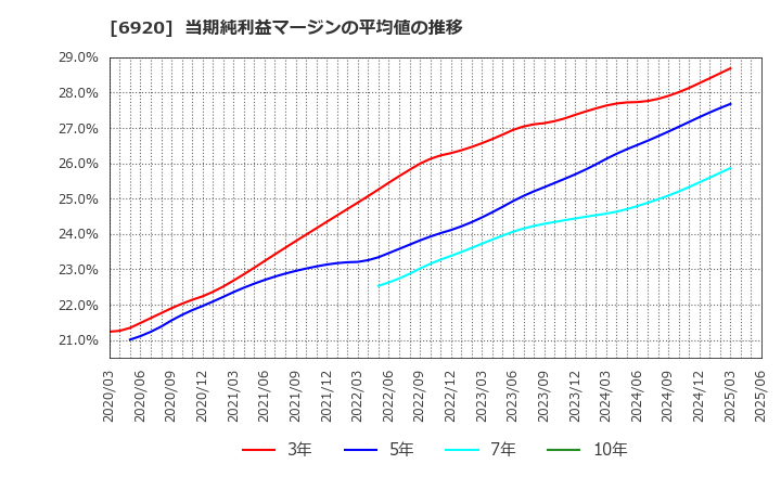 6920 レーザーテック(株): 当期純利益マージンの平均値の推移