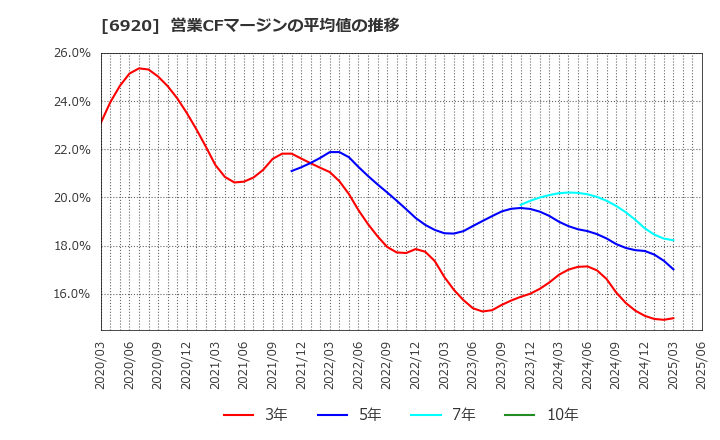 6920 レーザーテック(株): 営業CFマージンの平均値の推移