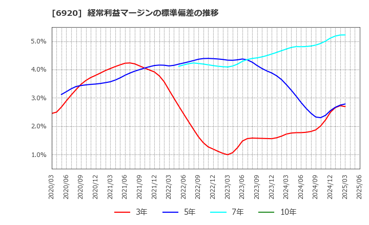 6920 レーザーテック(株): 経常利益マージンの標準偏差の推移