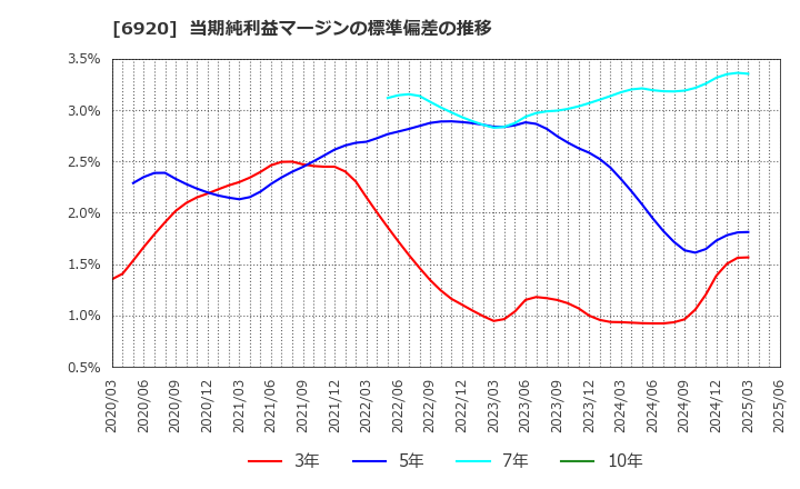 6920 レーザーテック(株): 当期純利益マージンの標準偏差の推移