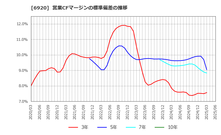 6920 レーザーテック(株): 営業CFマージンの標準偏差の推移