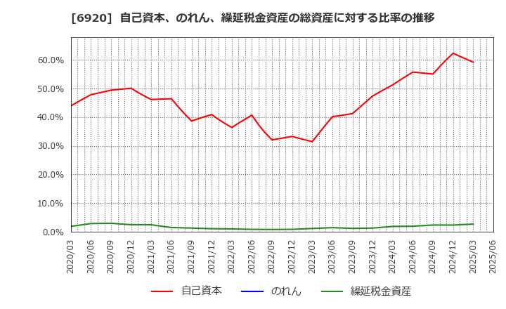 6920 レーザーテック(株): 自己資本、のれん、繰延税金資産の総資産に対する比率の推移