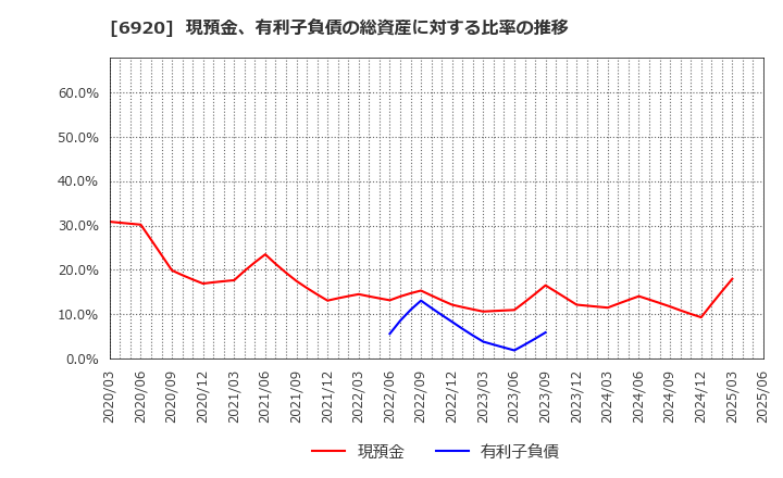 6920 レーザーテック(株): 現預金、有利子負債の総資産に対する比率の推移