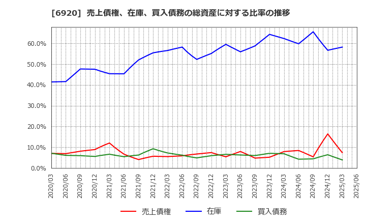 6920 レーザーテック(株): 売上債権、在庫、買入債務の総資産に対する比率の推移