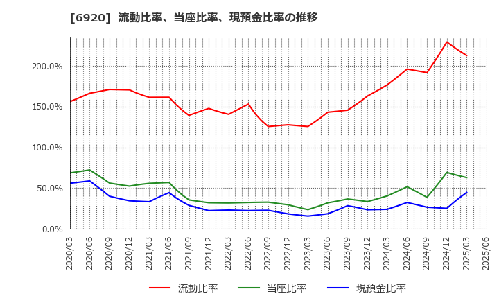 6920 レーザーテック(株): 流動比率、当座比率、現預金比率の推移