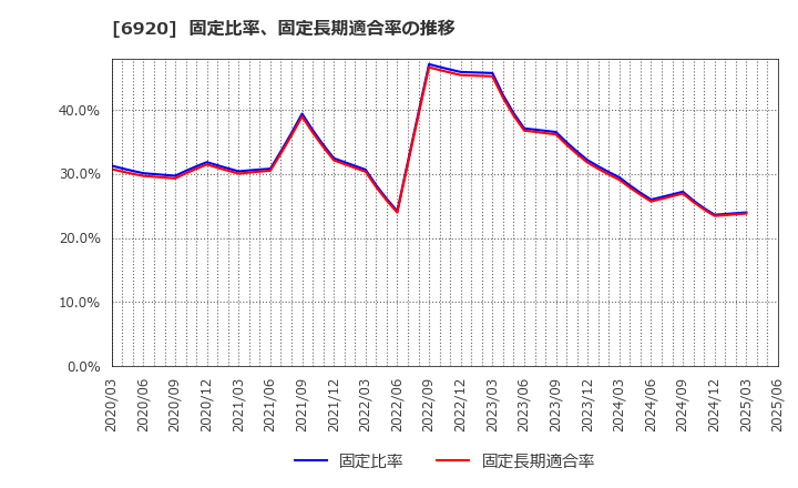 6920 レーザーテック(株): 固定比率、固定長期適合率の推移