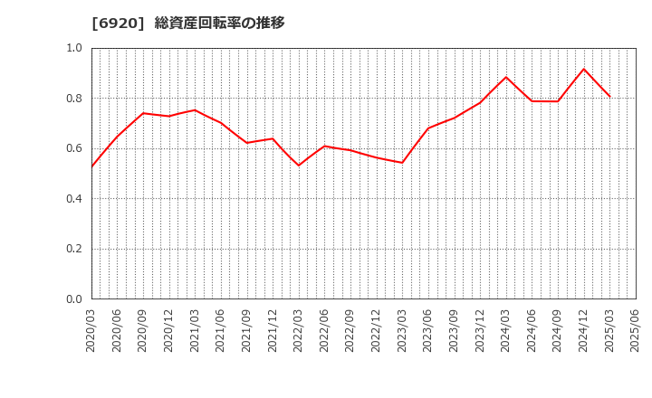 6920 レーザーテック(株): 総資産回転率の推移