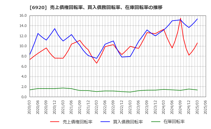 6920 レーザーテック(株): 売上債権回転率、買入債務回転率、在庫回転率の推移