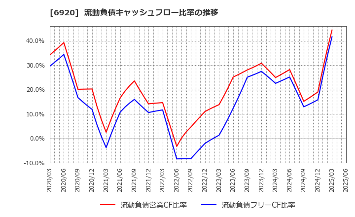 6920 レーザーテック(株): 流動負債キャッシュフロー比率の推移