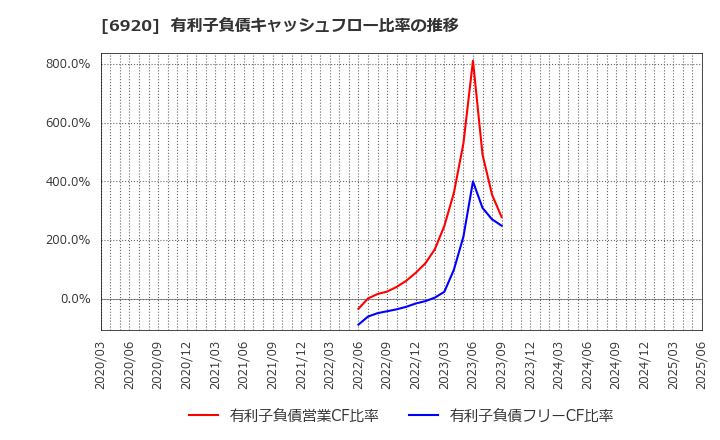6920 レーザーテック(株): 有利子負債キャッシュフロー比率の推移