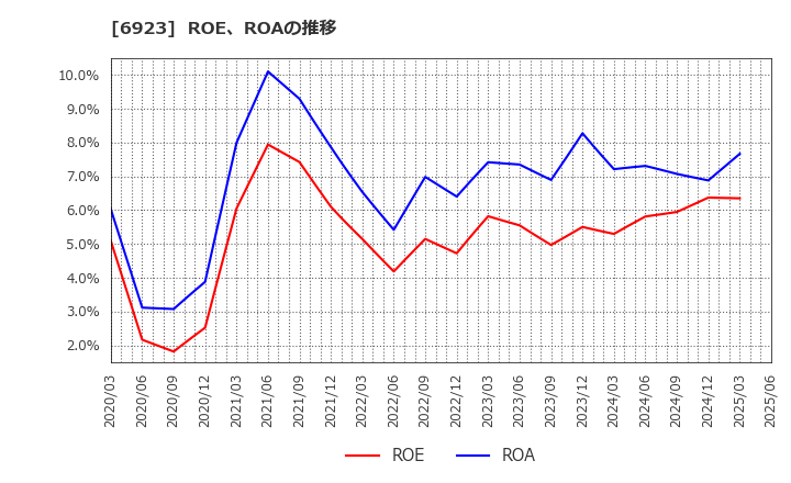 6923 スタンレー電気(株): ROE、ROAの推移