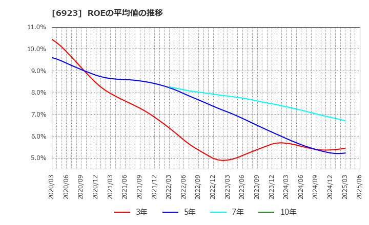6923 スタンレー電気(株): ROEの平均値の推移