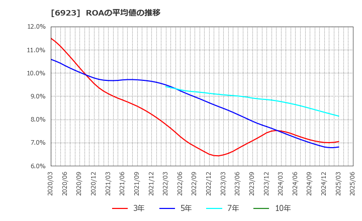 6923 スタンレー電気(株): ROAの平均値の推移