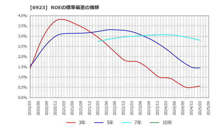 6923 スタンレー電気(株): ROEの標準偏差の推移