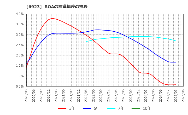 6923 スタンレー電気(株): ROAの標準偏差の推移