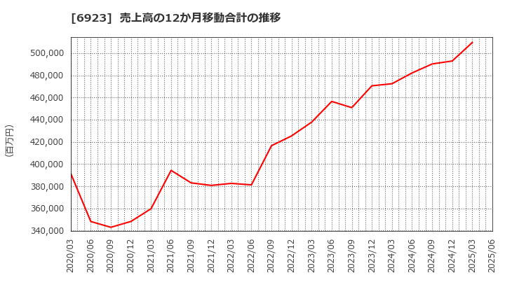 6923 スタンレー電気(株): 売上高の12か月移動合計の推移