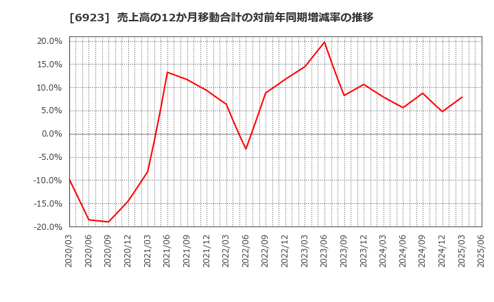 6923 スタンレー電気(株): 売上高の12か月移動合計の対前年同期増減率の推移