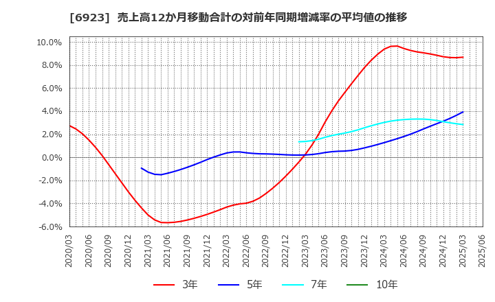 6923 スタンレー電気(株): 売上高12か月移動合計の対前年同期増減率の平均値の推移