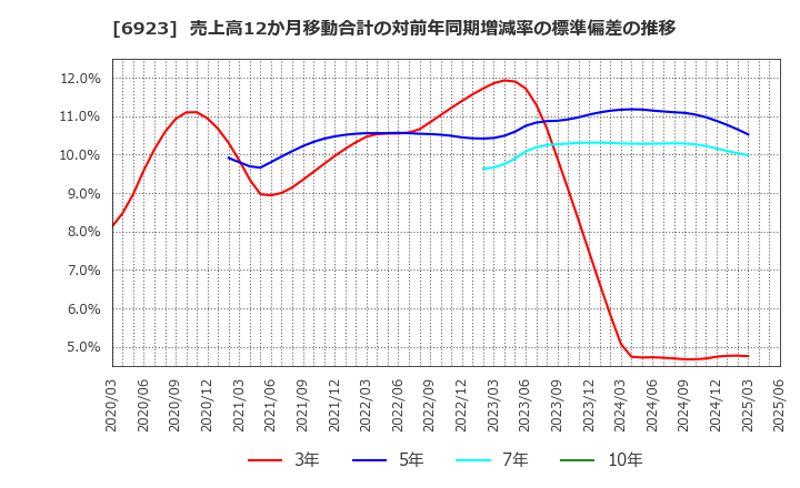 6923 スタンレー電気(株): 売上高12か月移動合計の対前年同期増減率の標準偏差の推移