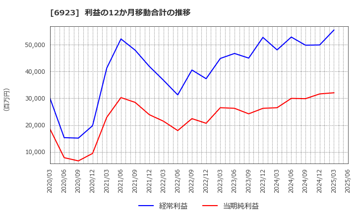 6923 スタンレー電気(株): 利益の12か月移動合計の推移