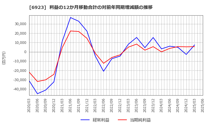 6923 スタンレー電気(株): 利益の12か月移動合計の対前年同期増減額の推移