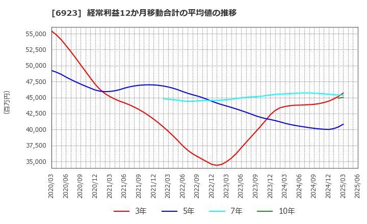 6923 スタンレー電気(株): 経常利益12か月移動合計の平均値の推移