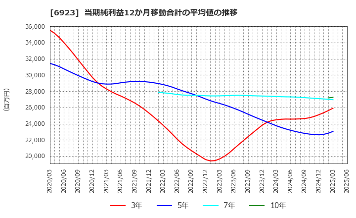 6923 スタンレー電気(株): 当期純利益12か月移動合計の平均値の推移