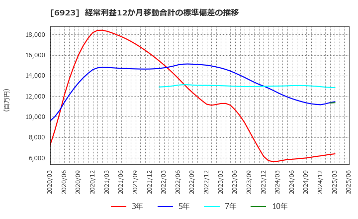 6923 スタンレー電気(株): 経常利益12か月移動合計の標準偏差の推移
