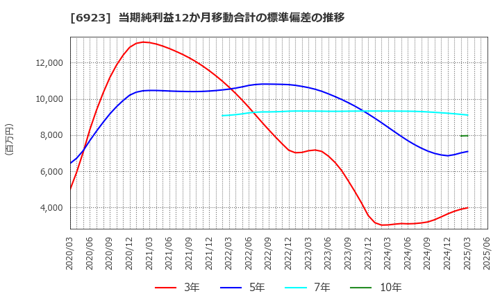 6923 スタンレー電気(株): 当期純利益12か月移動合計の標準偏差の推移