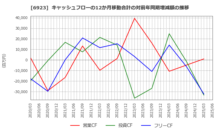 6923 スタンレー電気(株): キャッシュフローの12か月移動合計の対前年同期増減額の推移