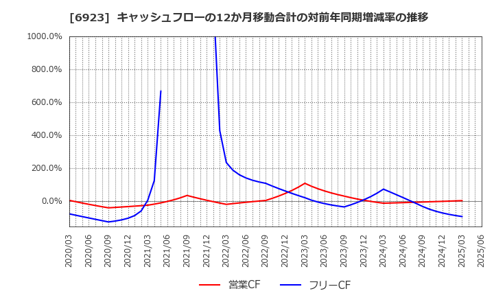 6923 スタンレー電気(株): キャッシュフローの12か月移動合計の対前年同期増減率の推移