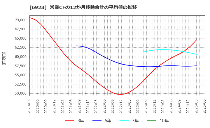 6923 スタンレー電気(株): 営業CFの12か月移動合計の平均値の推移