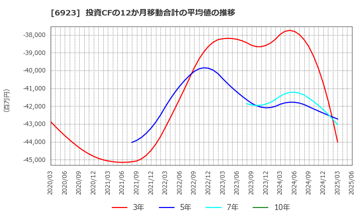 6923 スタンレー電気(株): 投資CFの12か月移動合計の平均値の推移