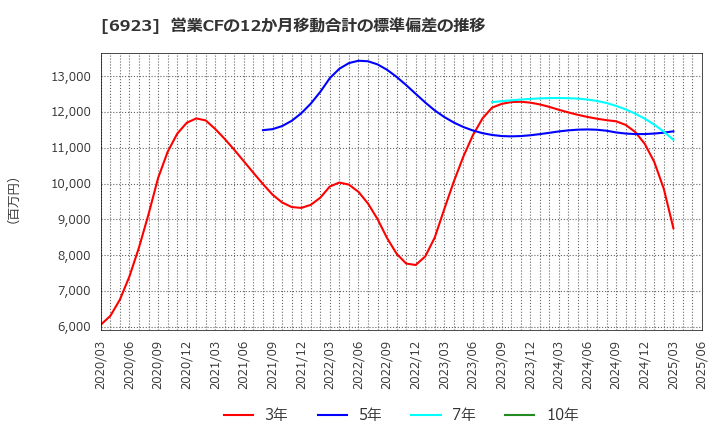 6923 スタンレー電気(株): 営業CFの12か月移動合計の標準偏差の推移