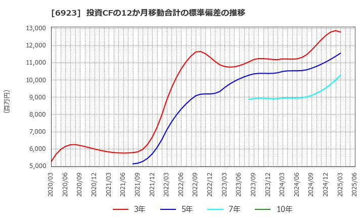 6923 スタンレー電気(株): 投資CFの12か月移動合計の標準偏差の推移